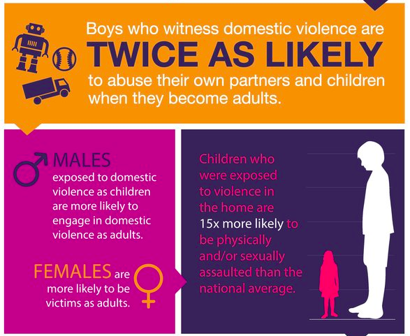 Effects Of Child Exposure On Domestic Violence