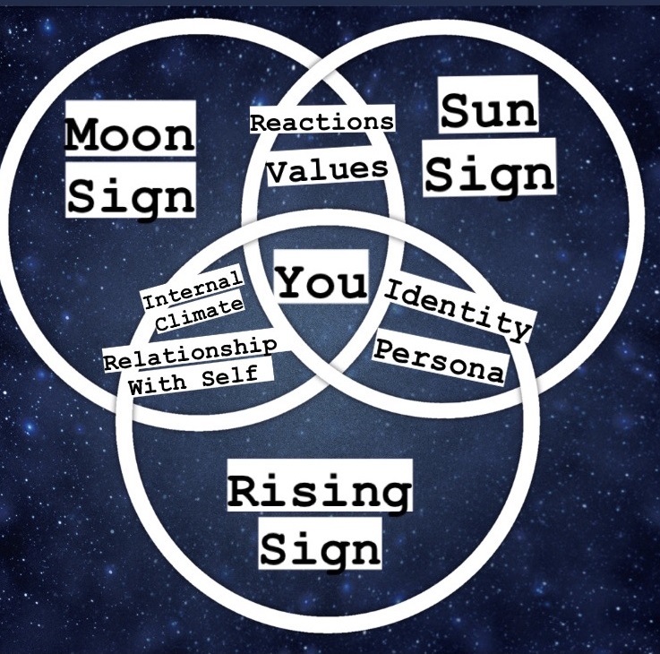 The big 3 of astrology: sun sign, moon sign and rising sign